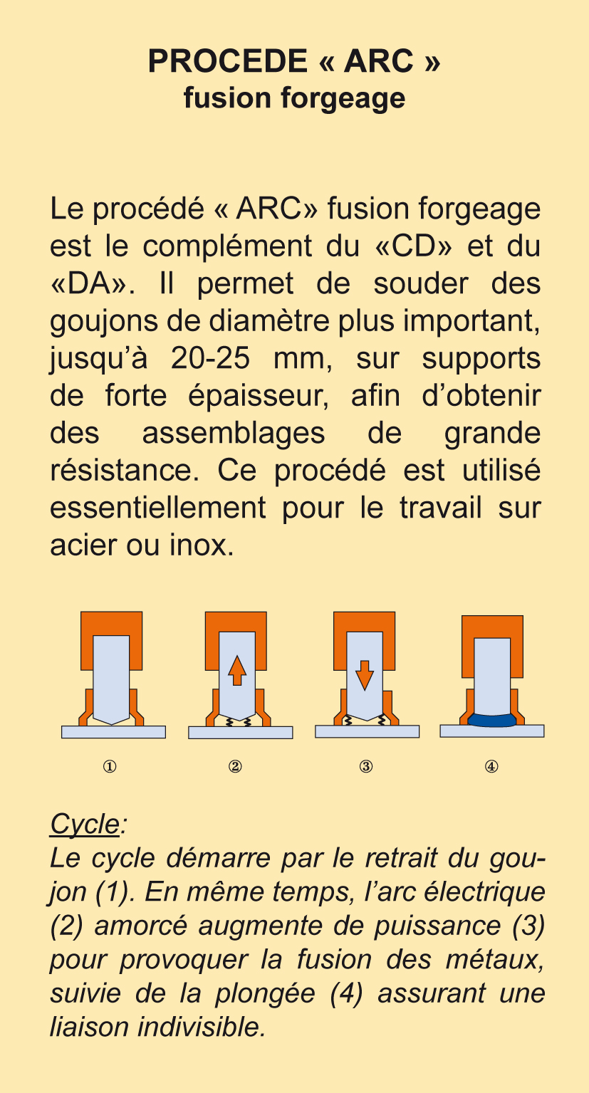 soudage par fusion forgeage